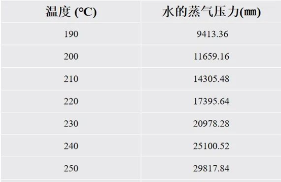 溫度壓力關系圖